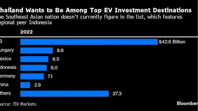 Thailand Bets on EVs to Draw Trillion Baht in Foreign Investment