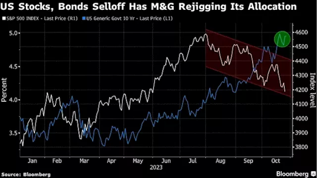 Treasury Rout Lures M&G to Buy More as US Stocks Seen Too Risky