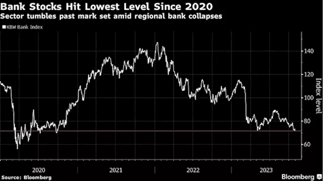 Bank Stocks Sink Past SVB Crisis Lows as Rates Upend Business