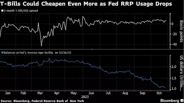 Key Federal Reserve Lending Facility to Steer Market's Treasury Bill Appetite