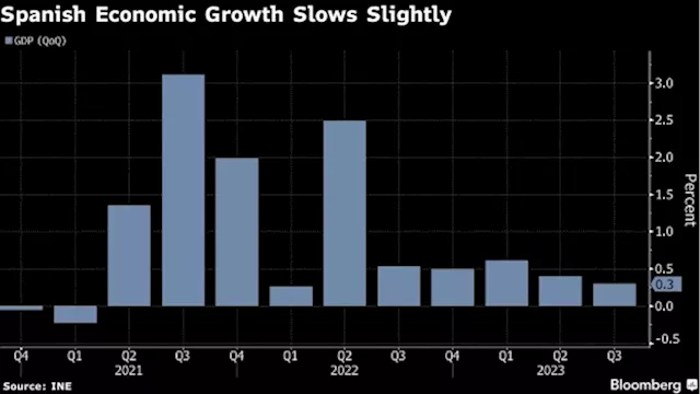 Spanish Growth Slows as Tourism Can’t Offset Fall in Investment