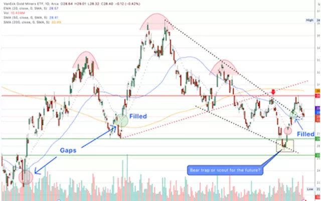 Will gold mining stocks look past Q3?