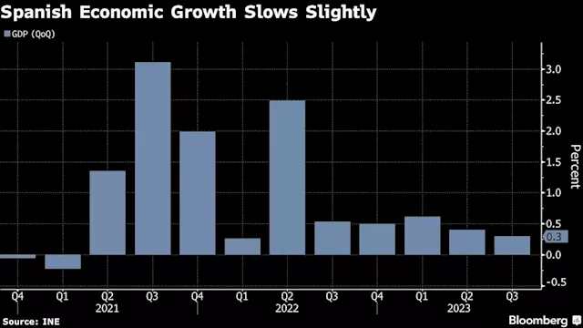 Spanish Growth Slows as Tourism Can’t Offset Investment Fall