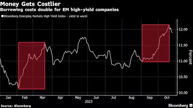 Emerging-market Companies Face Refinancing Challenges as Borrowing Rates Surge