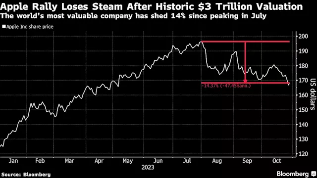 Investors More Focused on Apple Earnings Than Federal Reserve Meeting