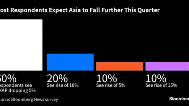 Dollar, China Imperil Asia Stocks’ Stellar Fourth-Quarter Record