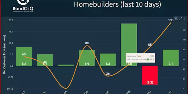 Homebuilder bonds hold up even as stocks succumb to rising Treasury yields