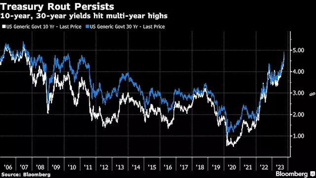 Asia Stocks to Follow US Slide as Fear Gauge Rises: Markets Wrap