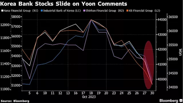 Korea Bank Stocks Drop as President Yoon Says Borrowers Feel Like ‘Slaves’