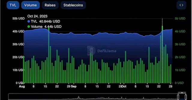 DeFi Market Recovers From 30-Month Low as Volume Hits Highest Point Since March