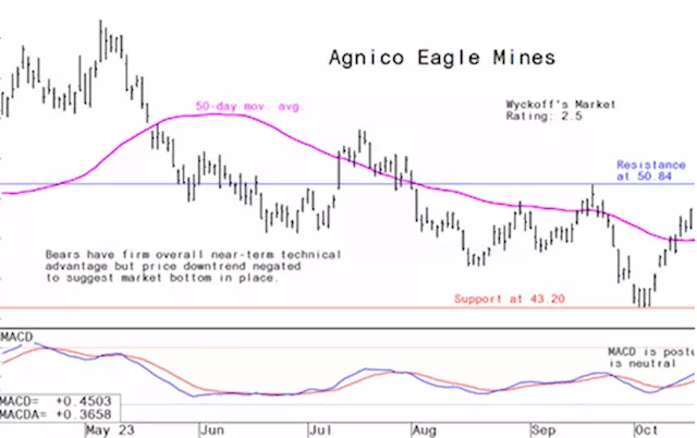 Miner's Drilldown: Weekly technical analysis of the top 10 gold and mining stocks