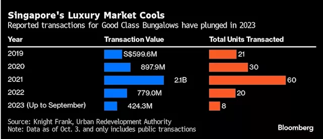 Singapore’s $110,000-a-Month Mansion Market Grinds to a Halt