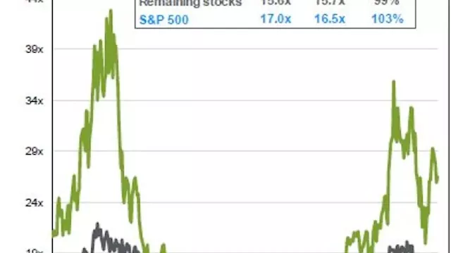 Buy Value Stocks After Rout Slashes Valuation Excess, JPMorgan’s Kelly Says