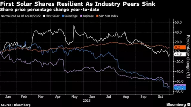 First Solar Beats Estimates, Defies Fears of Industry Slowdown