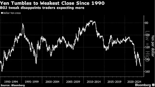 Yen Plunges to 2023 Low; Asia Stocks to Open Mixed: Markets Wrap