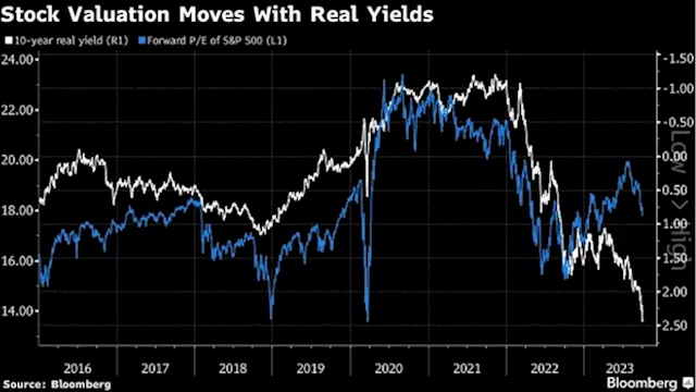 Bill Gross Sees Stocks ‘Clearly Overvalued’ as Bond Yields Rise