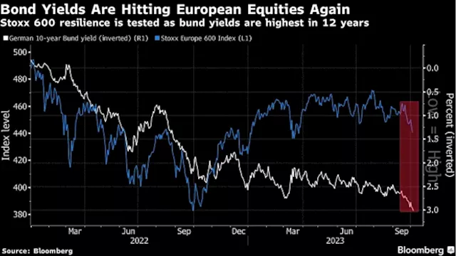 European Stocks Drop to Over Six-Month Low as Bond Yields Climb