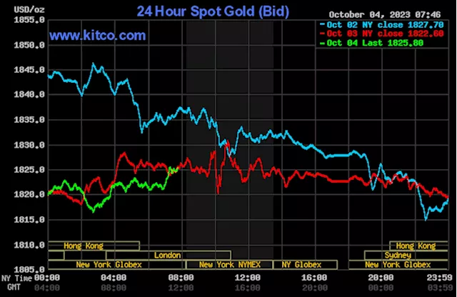 Gold price near steady as bulls try to stabilize market