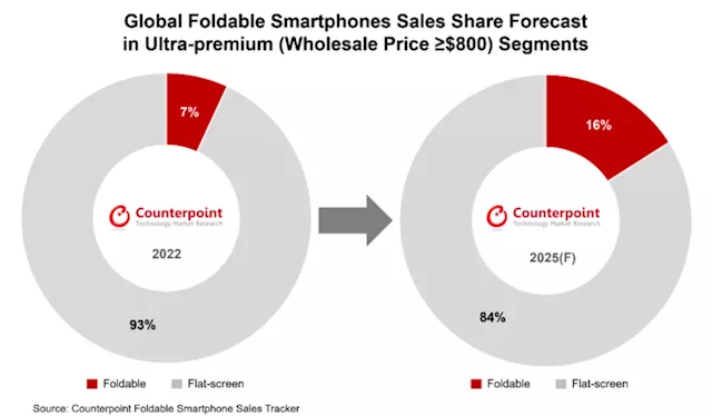 Global foldable smartphone market expected to reach 55 million units by 2025, as OPPO sees increased market share in major regio