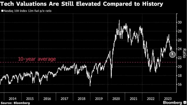 Citi Quants Say Tech Stocks Are a Safe Spot as Recession Looms - BNN Bloomberg