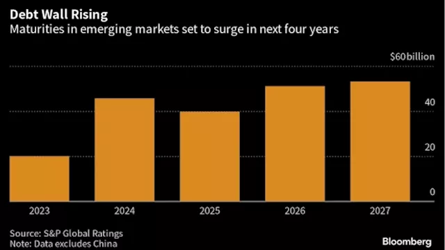 S&P Warns of EM Company Defaults With $47 Billion Due Annually - BNN Bloomberg