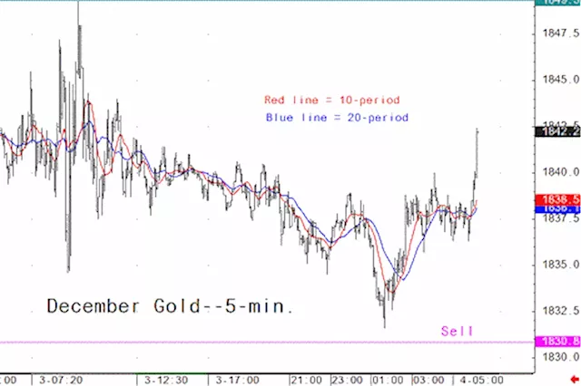 Gold market analysis for October 4 - key intra-day price entry levels for active traders