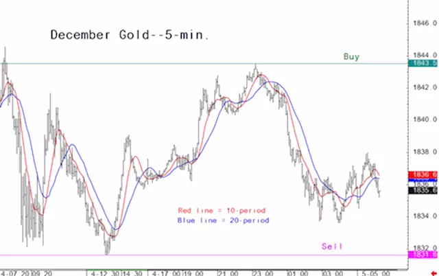 Gold market analysis for October 5 - key intra-day price entry levels for active traders