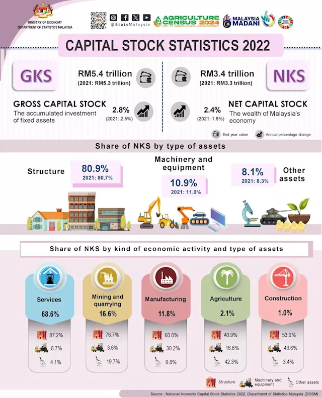 Malaysia' accumulated fixed asset investment up 2.8% to RM5.4 trillion in 2022