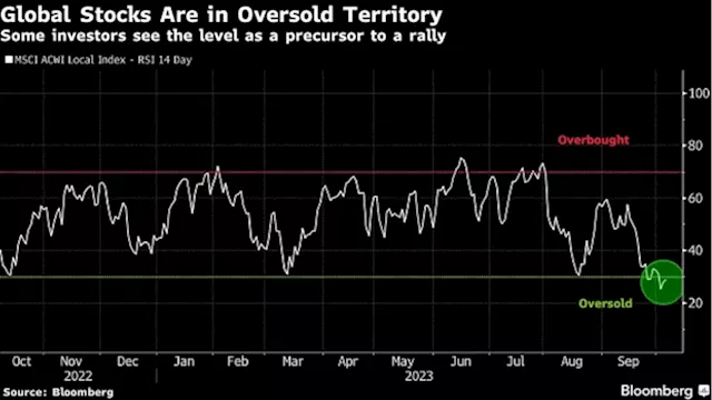 Buy the Dip in Global Stocks as Rates Peak, Citi Strategists Say - BNN Bloomberg