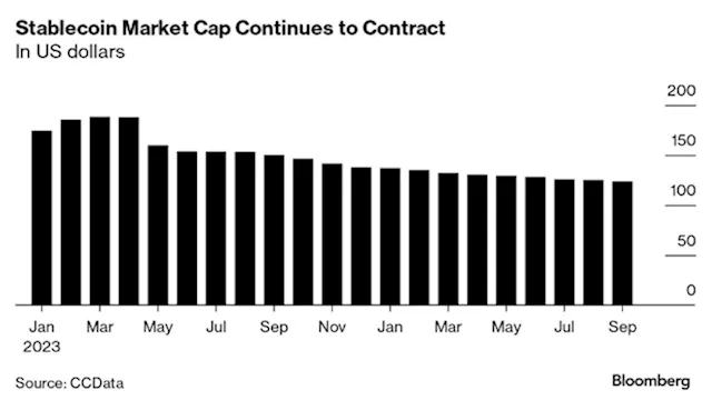 Stablecoin Market Shrinks to Smallest Amount in More Than Two Years - BNN Bloomberg