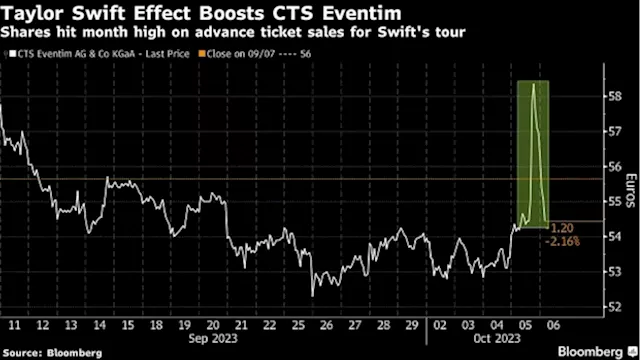 Taylor Swift Effect Boosts Stocks on Both Sides of the Atlantic - BNN Bloomberg