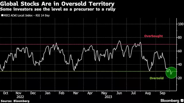 Buy the Dip in Global Stocks as Rates Peak, Citi Strategists Say