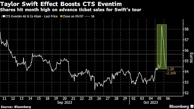 Taylor Swift Effect Boosts Stocks on Both Sides of the Atlantic