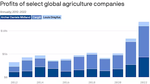 Food companies reap record profits amid hunger crisis