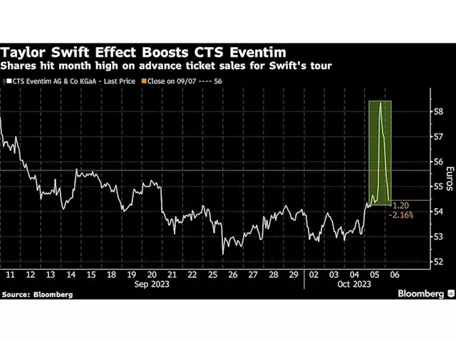 Taylor Swift Effect Boosts Stocks Both Sides of the Atlantic