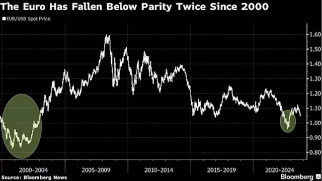 Euro Parity Is Back on the Market’s Radar as US Yields Surge - BNN Bloomberg