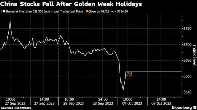 China Stocks Slip as Traders Return From Golden Week Break