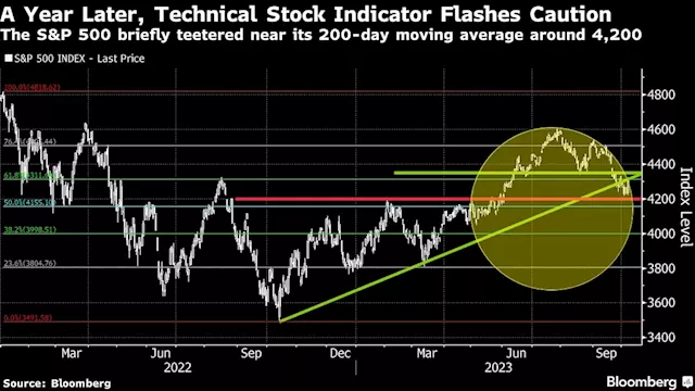 Wall Street Is Worried the Bear Market Has ‘Unfinished Business’