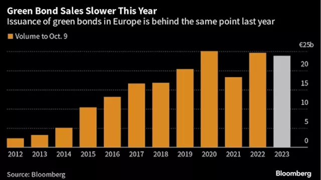 Europe’s Green Bond Market Has a New Big Buyer in the EIB - BNN Bloomberg