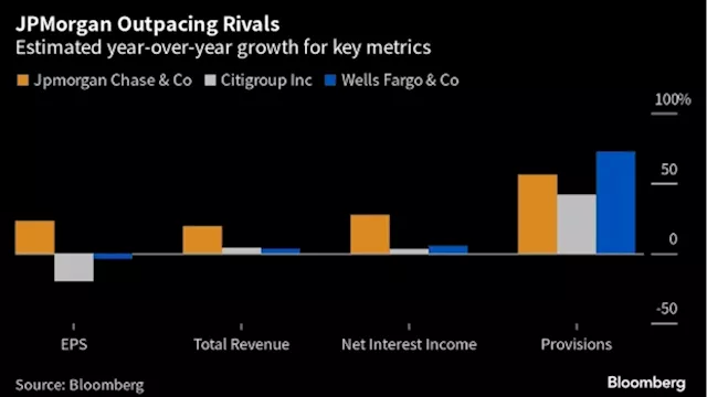 JPMorgan, Citi Prepare for Fed’s Higher-For-Longer Approach: US Earnings Week Ahead - BNN Bloomberg