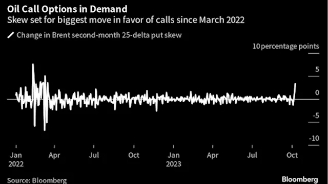 Middle East Conflict Spurs Bullish Rush in Oil Options Market - BNN Bloomberg