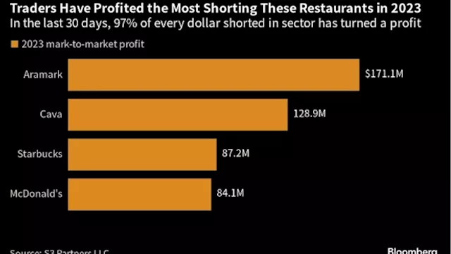 Ozempic Risk, Higher Rates Fuel Short Bets on Restaurant Stocks - BNN Bloomberg