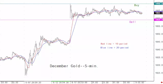 Gold market analysis for October 5 - key intra-day price entry levels for active traders