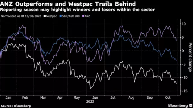 Costs and Mortgage Battle Are Focus for Australia Bank Earnings