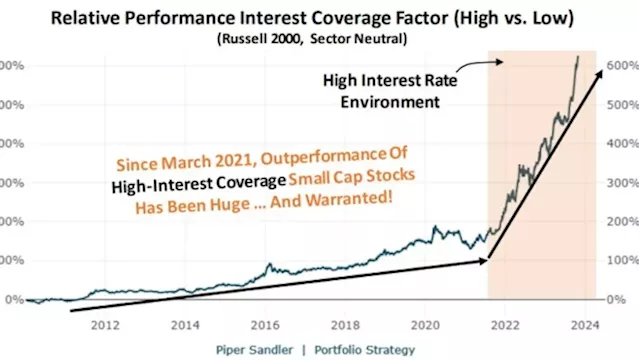 Investor Fears of 'Zombies' Create Bubble in Companies With High Cash Flow