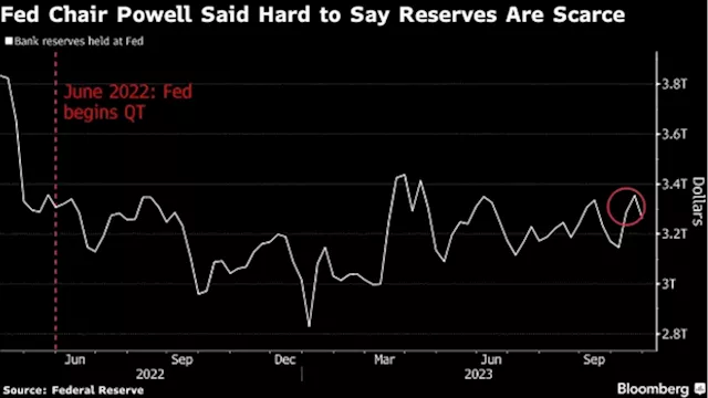 Market Is at Odds With Fed on Whether Bank Reserves Are Scarce