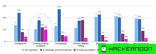 Web3 Founder Survey: Product-Market Fit and Timing Are Most Existential Challenges