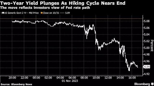 Stocks, Bonds Rally on Hopes Fed Is Done Hiking: Markets Wrap