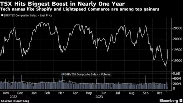 Canada Stocks Rally the Most in Nearly a Year, Led by Advances in Tech Shares