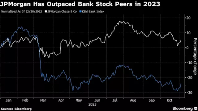 JPMorgan Downgraded by Odeon’s Bove on Regulatory, Earnings Headwinds